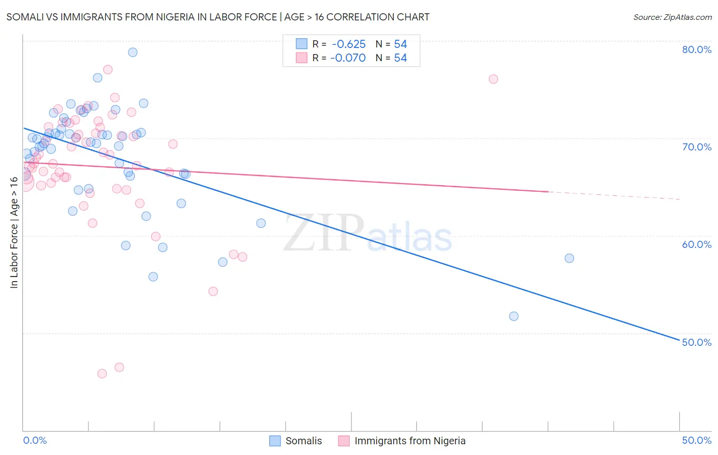 Somali vs Immigrants from Nigeria In Labor Force | Age > 16