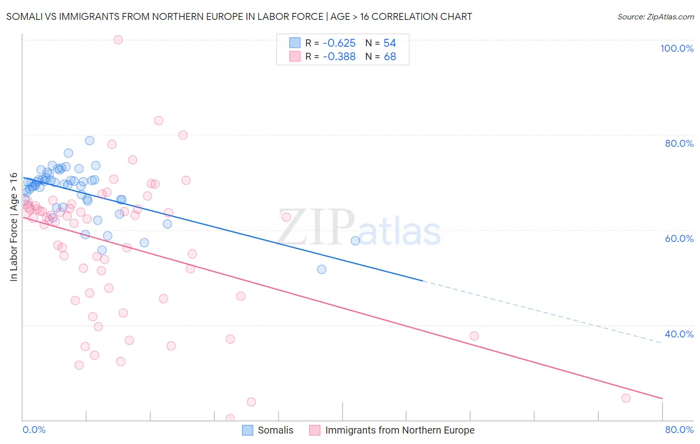 Somali vs Immigrants from Northern Europe In Labor Force | Age > 16