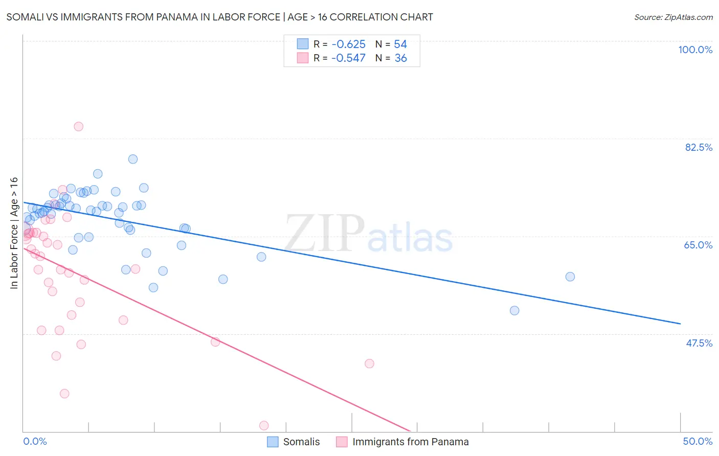 Somali vs Immigrants from Panama In Labor Force | Age > 16
