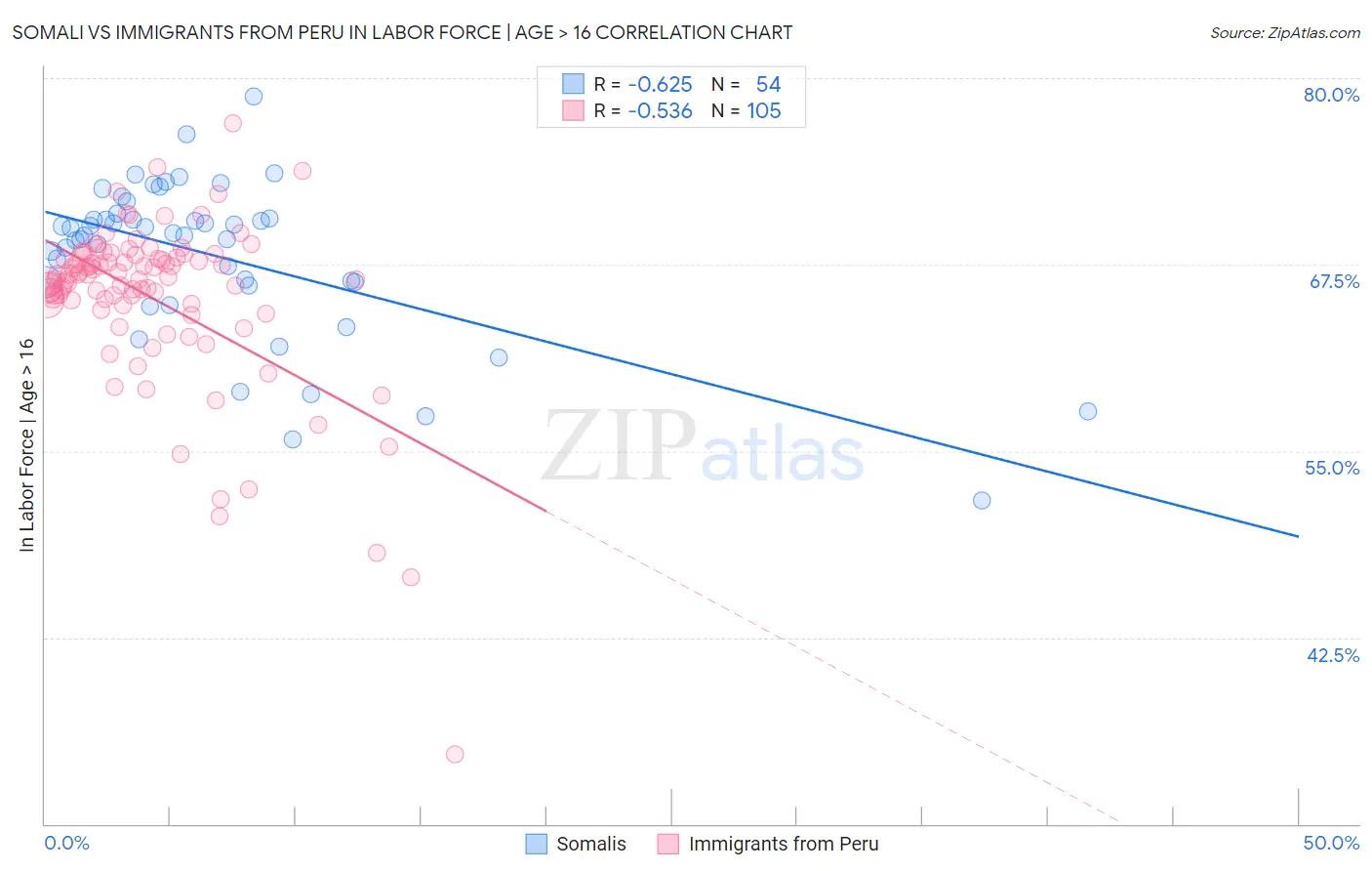 Somali vs Immigrants from Peru In Labor Force | Age > 16