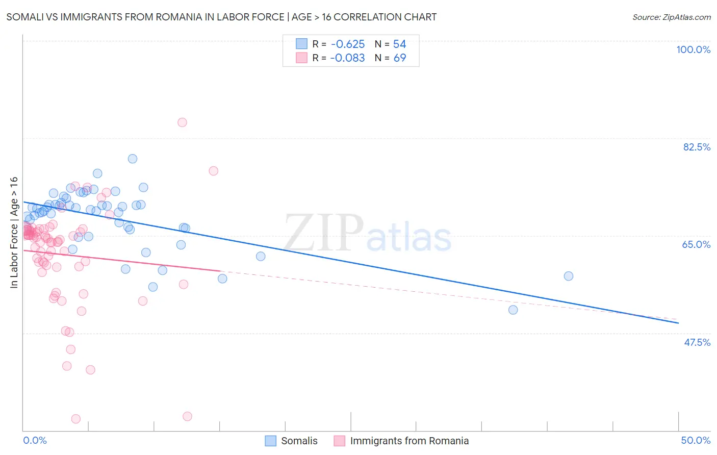 Somali vs Immigrants from Romania In Labor Force | Age > 16