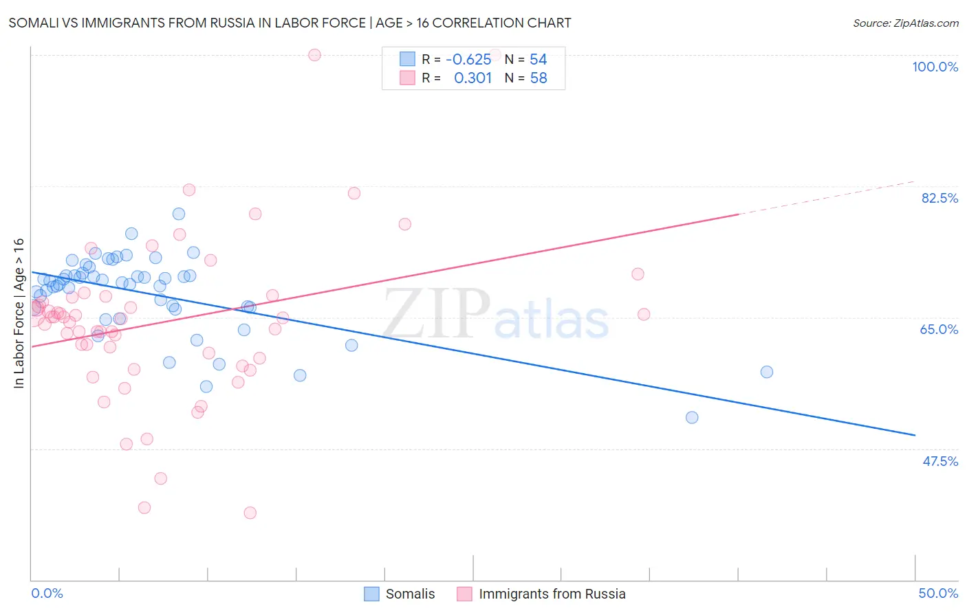 Somali vs Immigrants from Russia In Labor Force | Age > 16