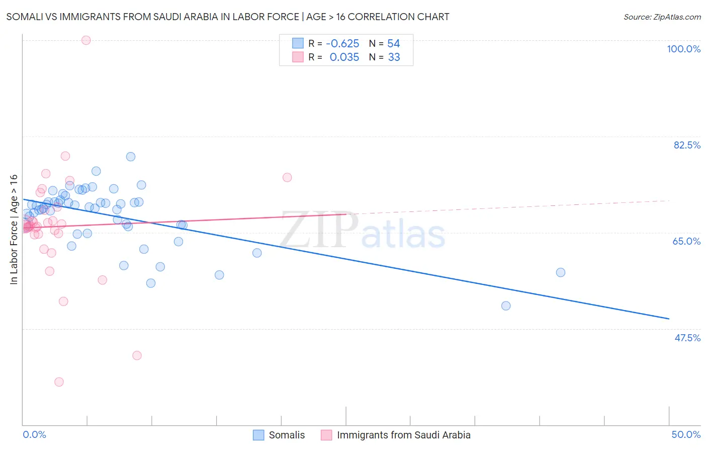 Somali vs Immigrants from Saudi Arabia In Labor Force | Age > 16