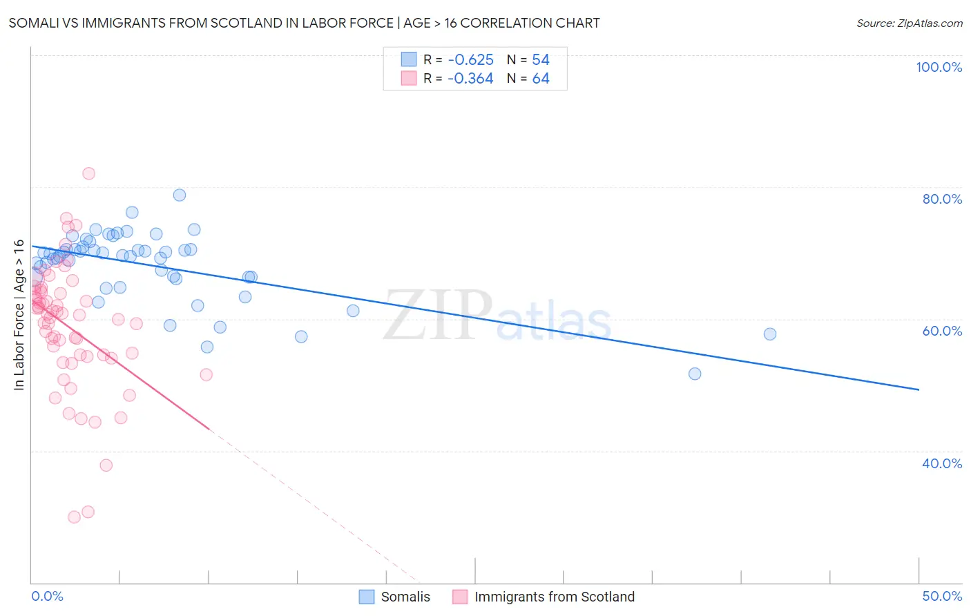 Somali vs Immigrants from Scotland In Labor Force | Age > 16