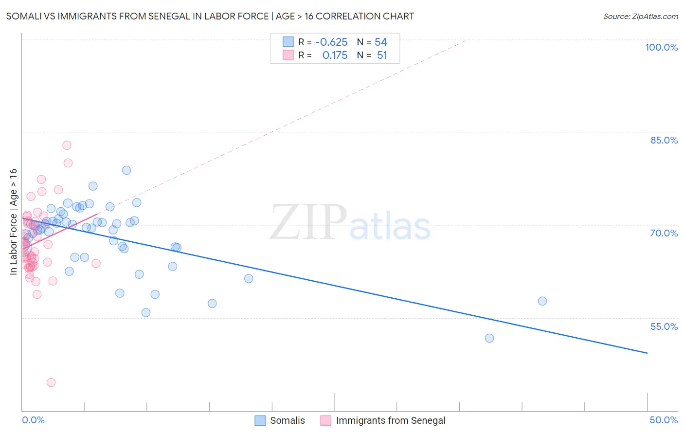 Somali vs Immigrants from Senegal In Labor Force | Age > 16