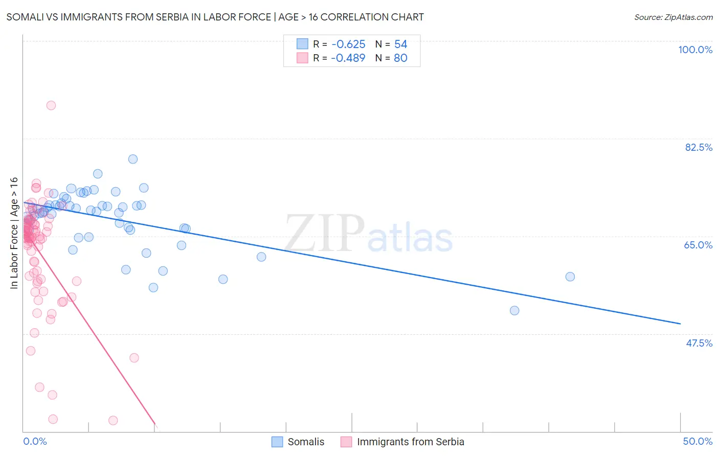 Somali vs Immigrants from Serbia In Labor Force | Age > 16