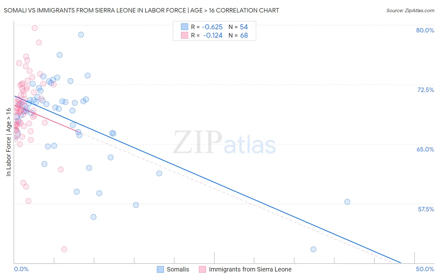 Somali vs Immigrants from Sierra Leone In Labor Force | Age > 16