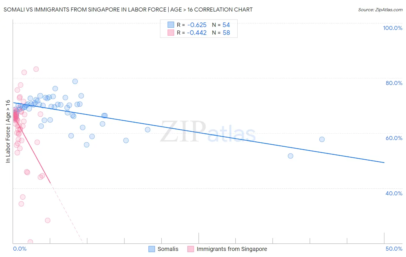 Somali vs Immigrants from Singapore In Labor Force | Age > 16