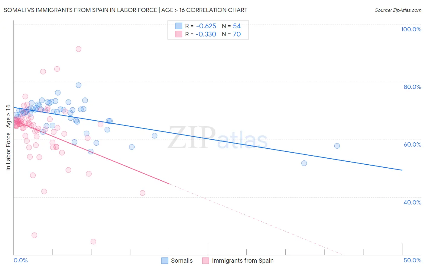 Somali vs Immigrants from Spain In Labor Force | Age > 16