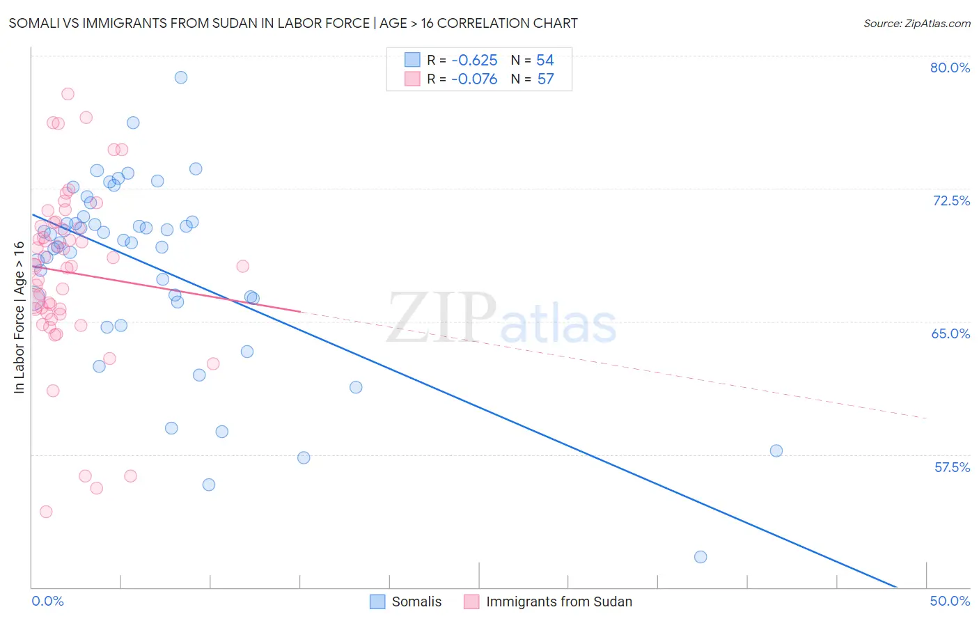 Somali vs Immigrants from Sudan In Labor Force | Age > 16
