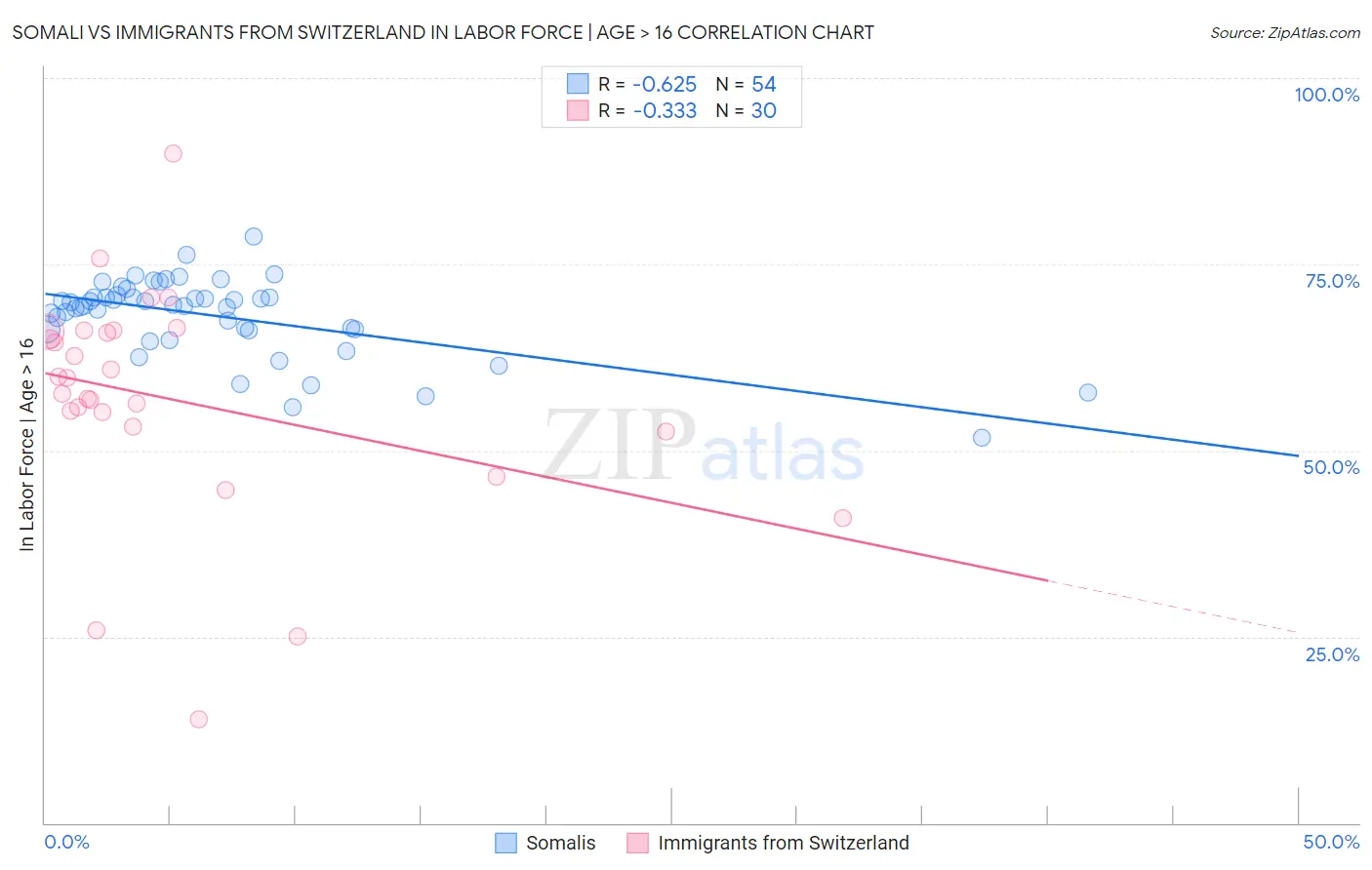 Somali vs Immigrants from Switzerland In Labor Force | Age > 16
