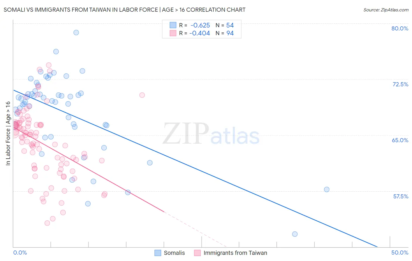 Somali vs Immigrants from Taiwan In Labor Force | Age > 16