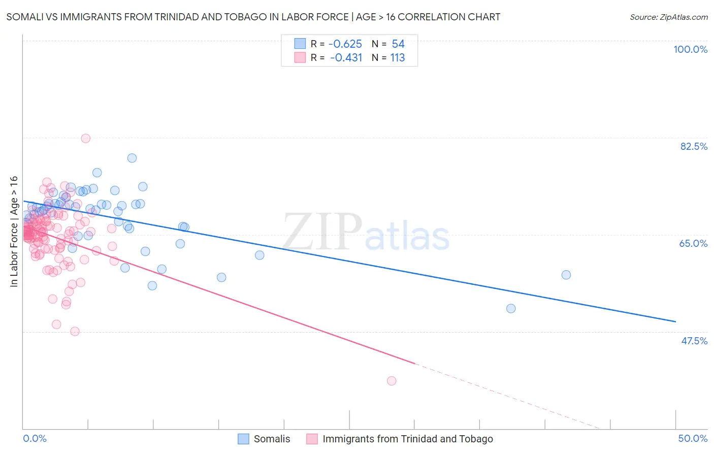 Somali vs Immigrants from Trinidad and Tobago In Labor Force | Age > 16