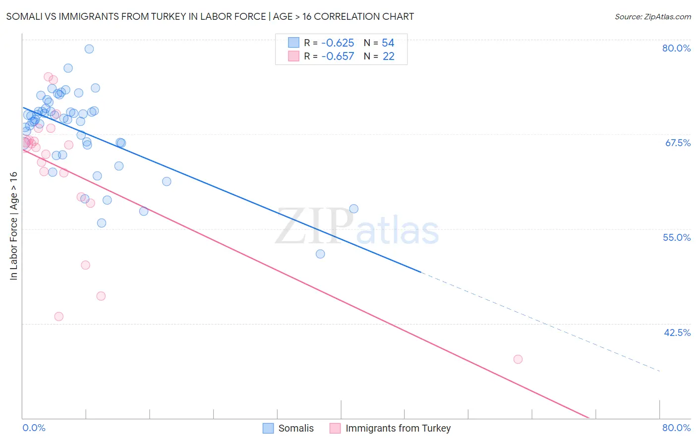 Somali vs Immigrants from Turkey In Labor Force | Age > 16
