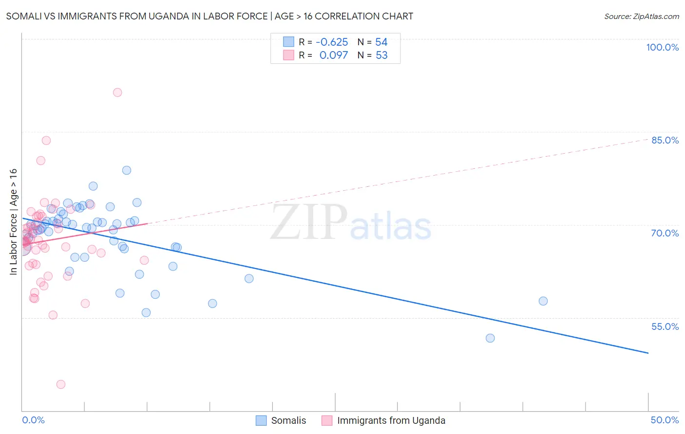 Somali vs Immigrants from Uganda In Labor Force | Age > 16