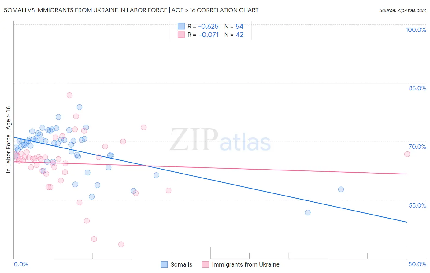 Somali vs Immigrants from Ukraine In Labor Force | Age > 16