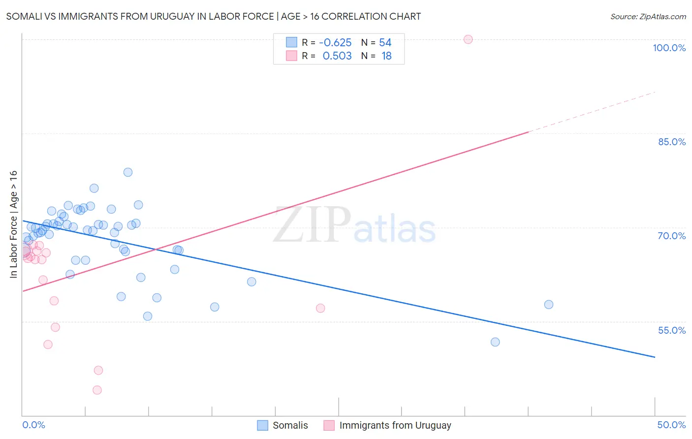 Somali vs Immigrants from Uruguay In Labor Force | Age > 16