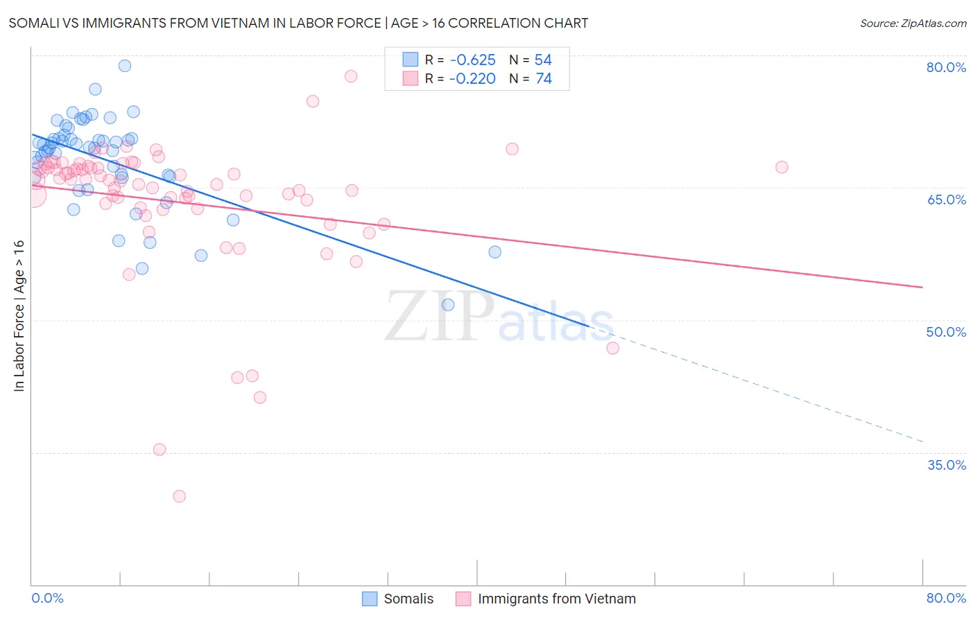 Somali vs Immigrants from Vietnam In Labor Force | Age > 16