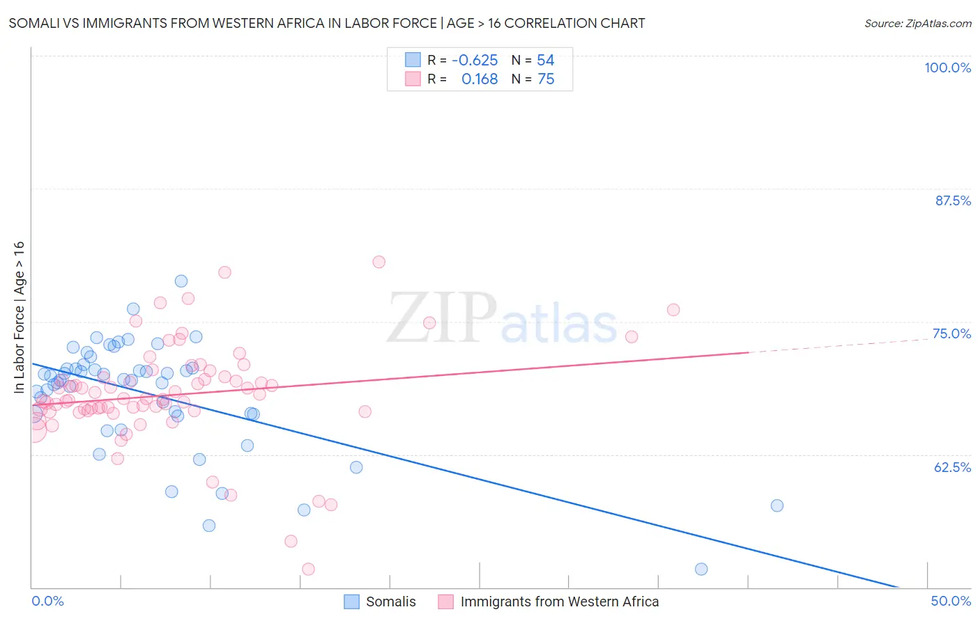 Somali vs Immigrants from Western Africa In Labor Force | Age > 16