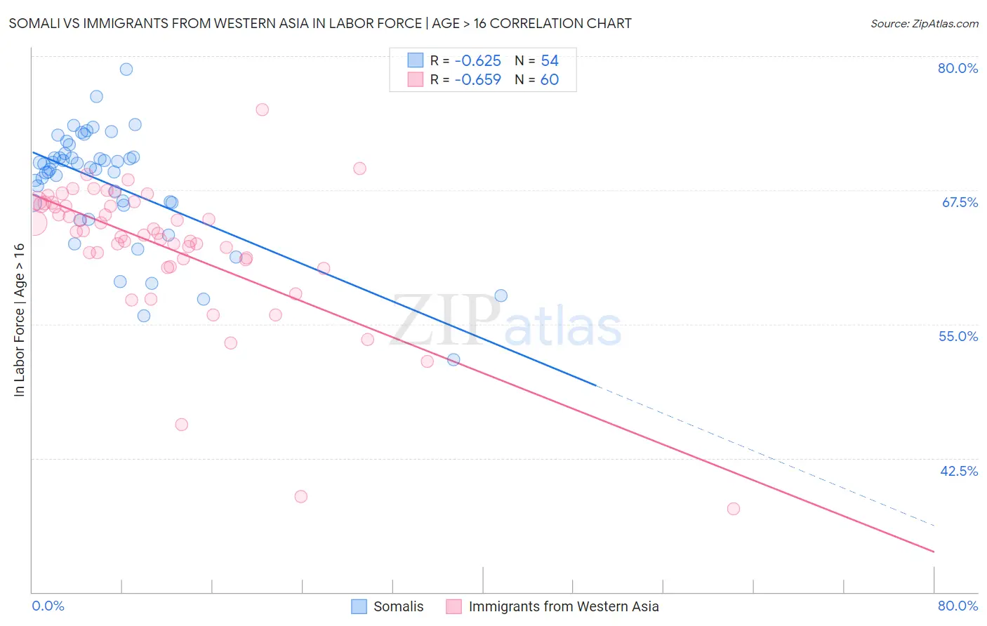 Somali vs Immigrants from Western Asia In Labor Force | Age > 16