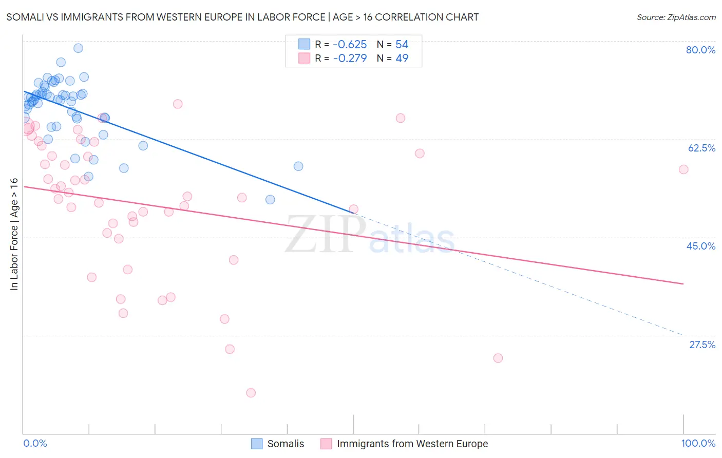 Somali vs Immigrants from Western Europe In Labor Force | Age > 16