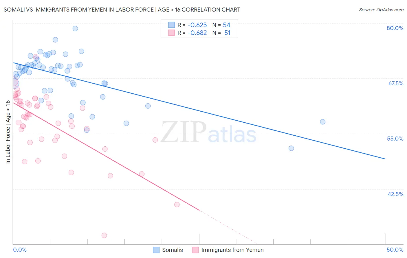 Somali vs Immigrants from Yemen In Labor Force | Age > 16