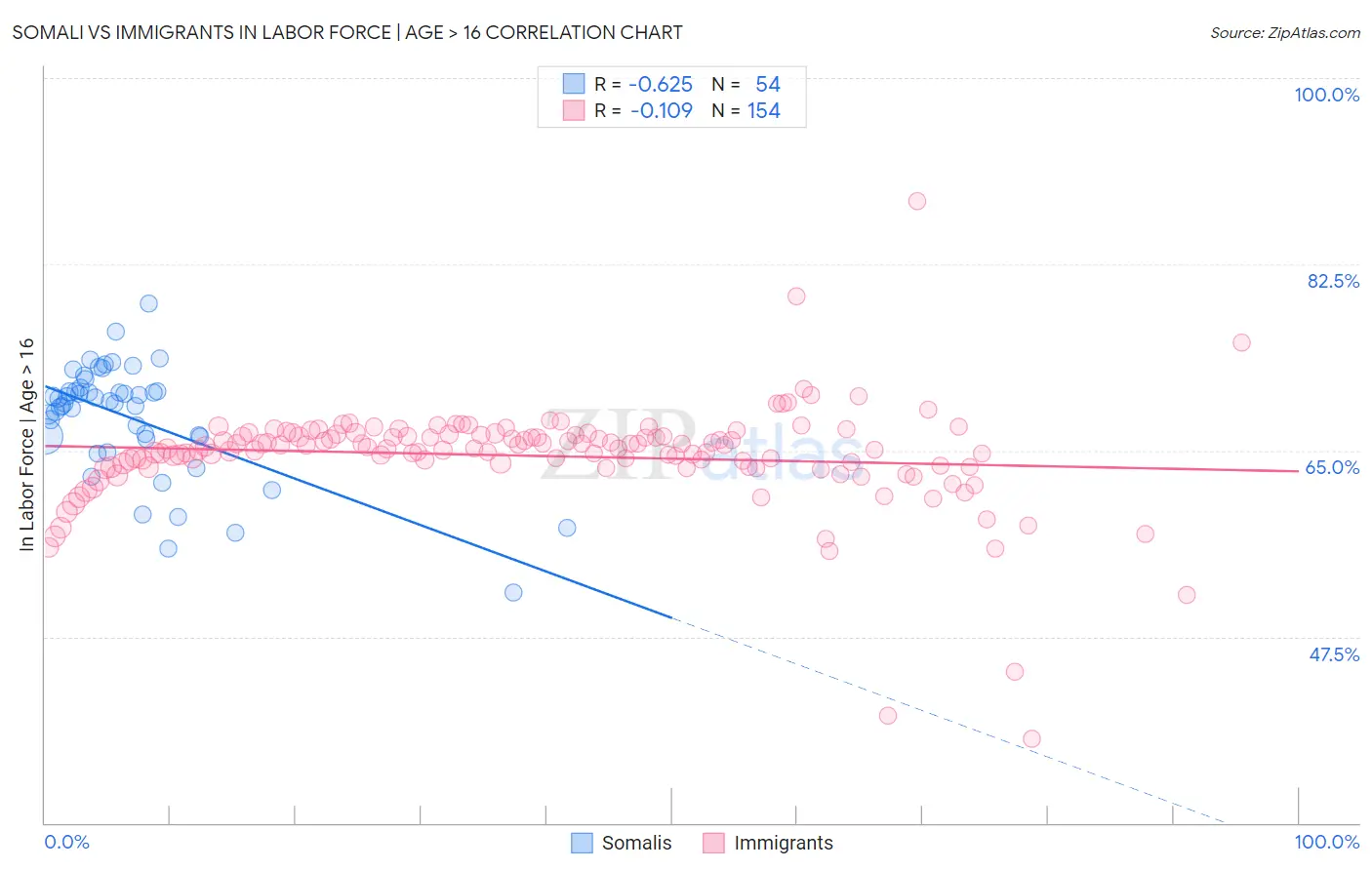 Somali vs Immigrants In Labor Force | Age > 16