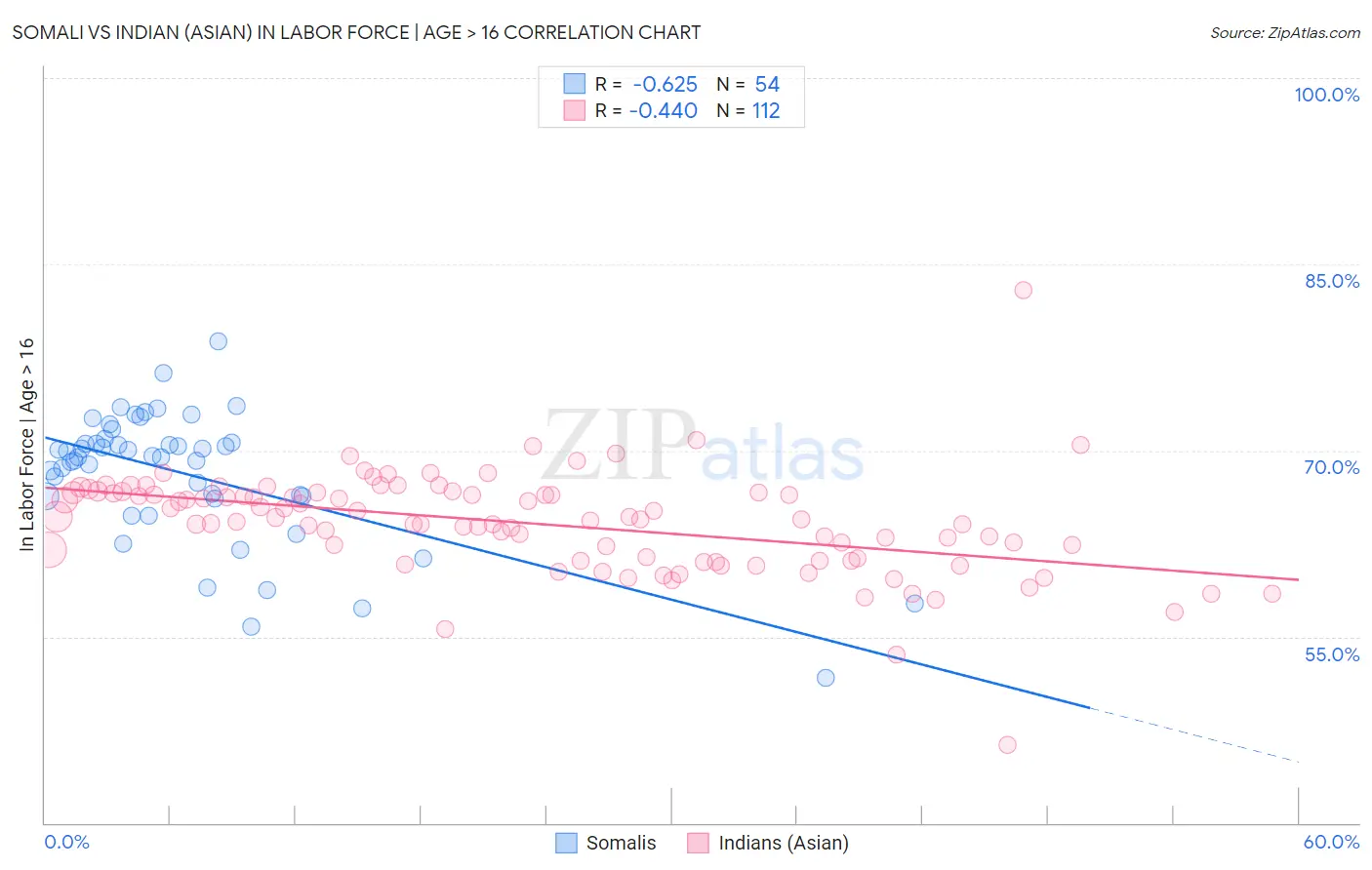 Somali vs Indian (Asian) In Labor Force | Age > 16