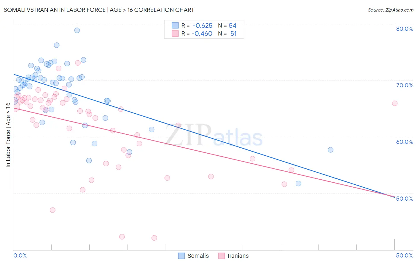 Somali vs Iranian In Labor Force | Age > 16