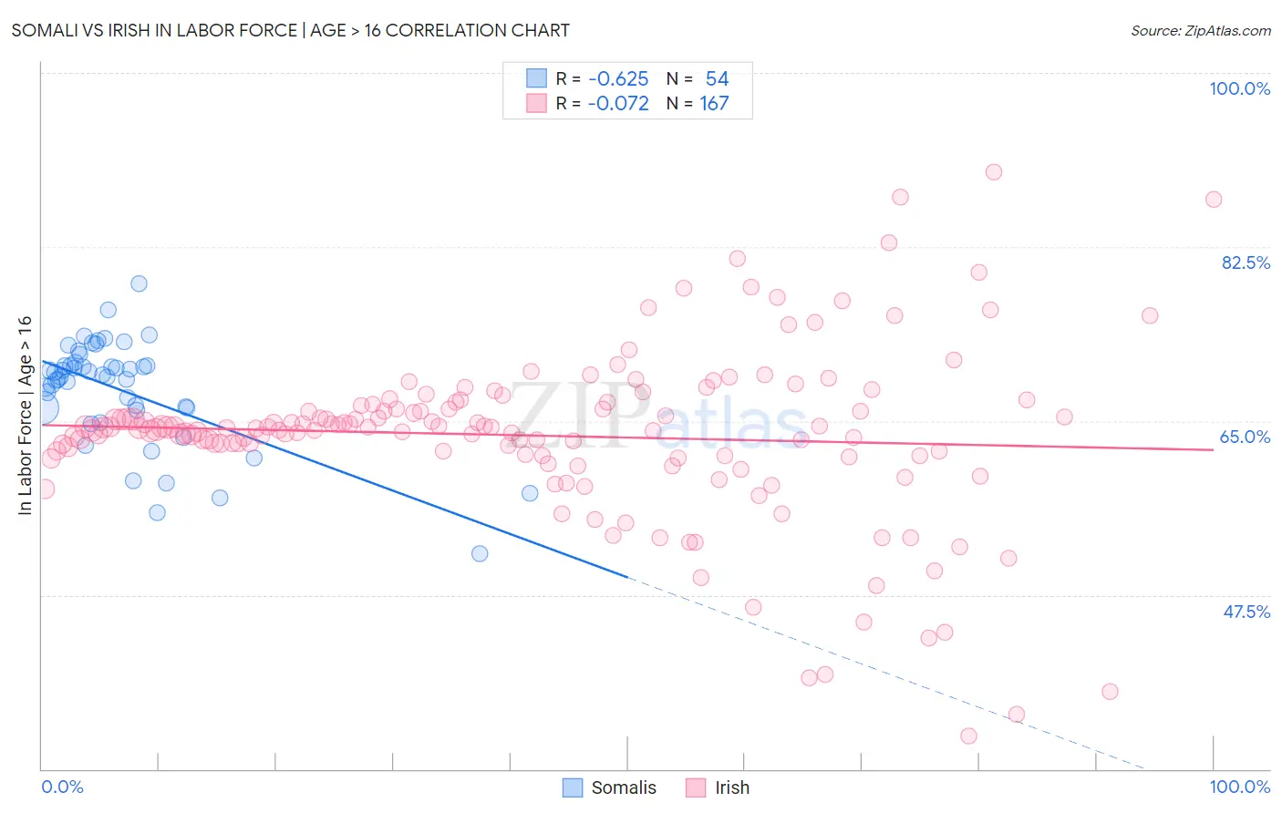 Somali vs Irish In Labor Force | Age > 16