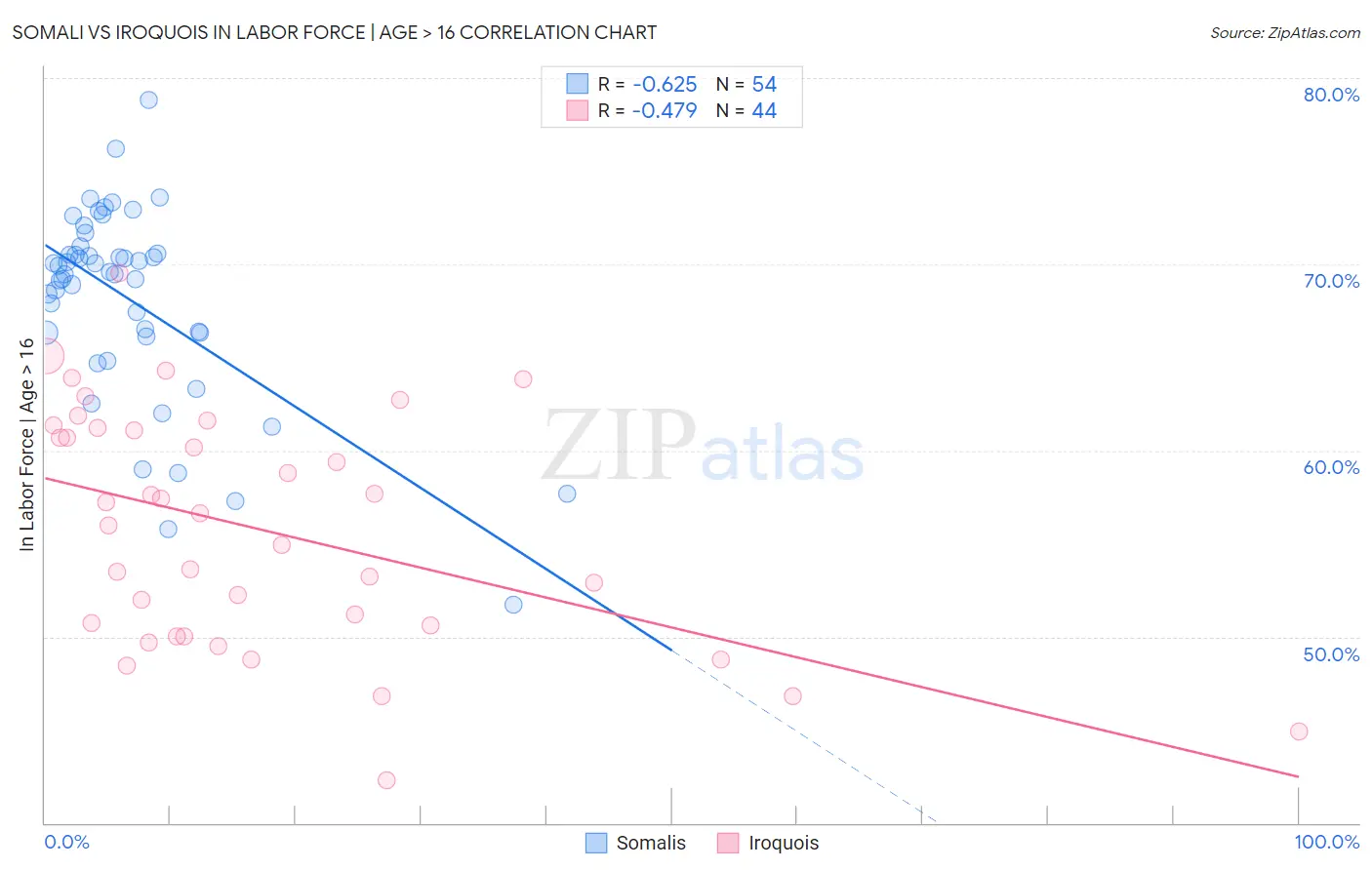 Somali vs Iroquois In Labor Force | Age > 16