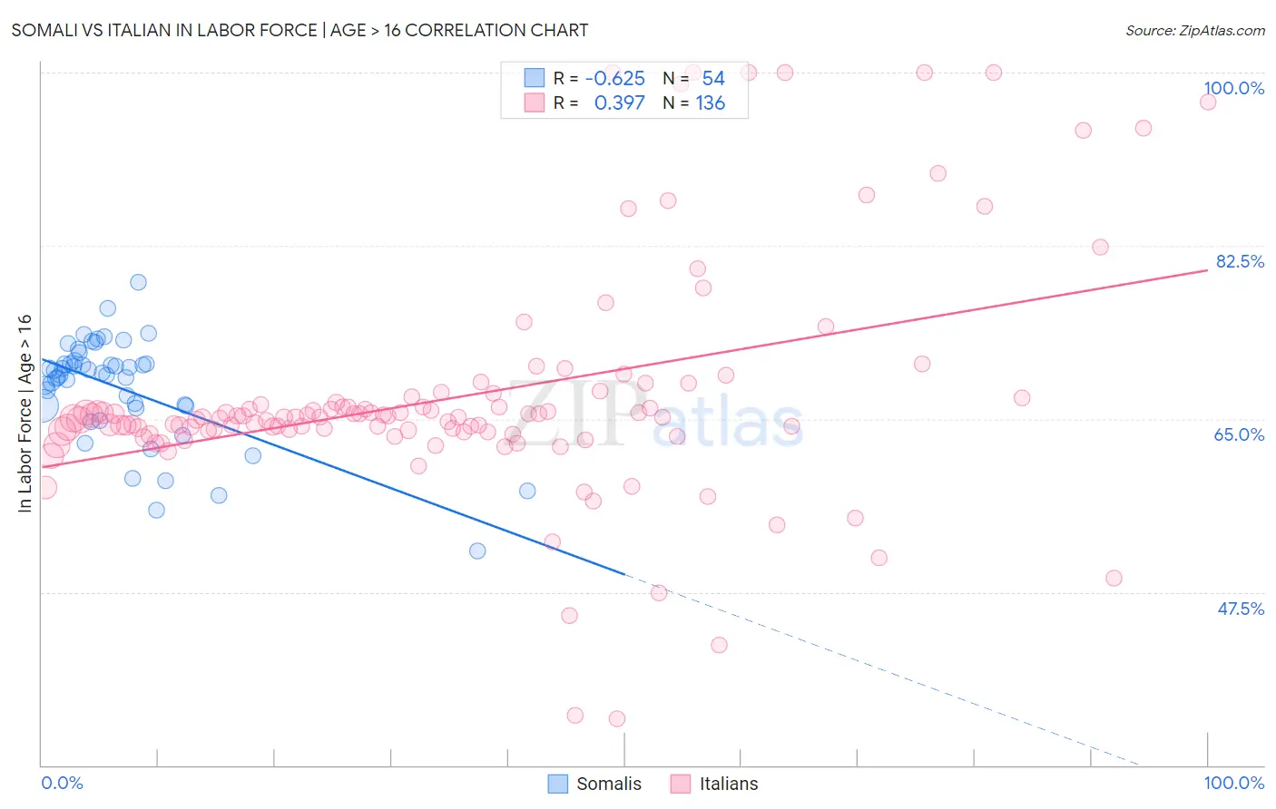 Somali vs Italian In Labor Force | Age > 16