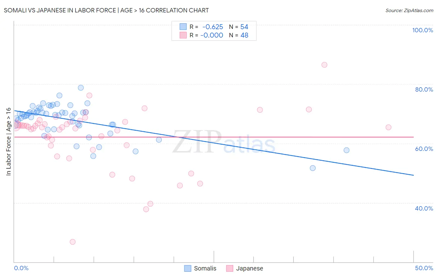Somali vs Japanese In Labor Force | Age > 16