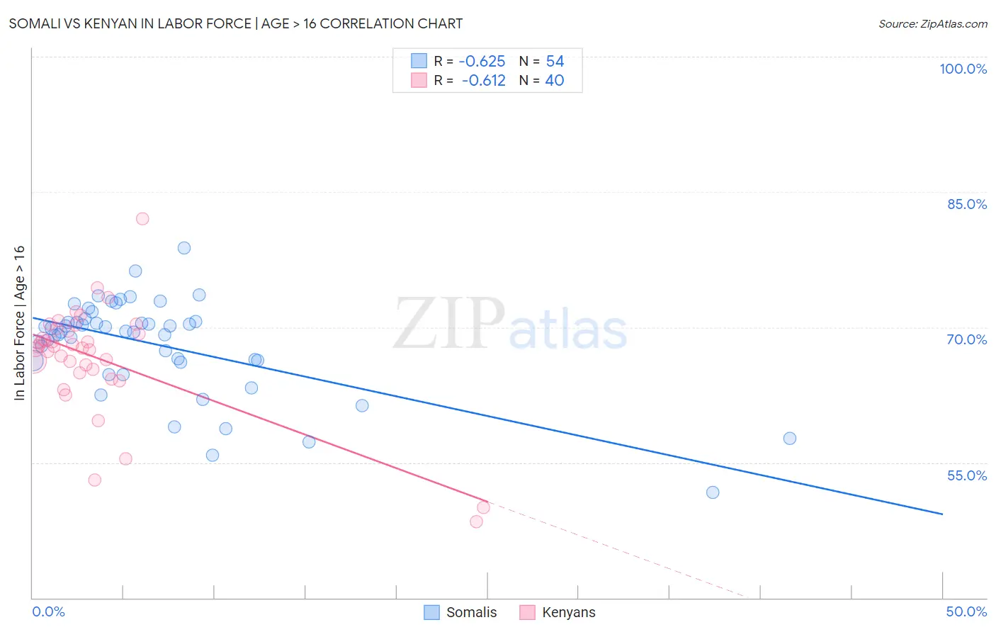 Somali vs Kenyan In Labor Force | Age > 16