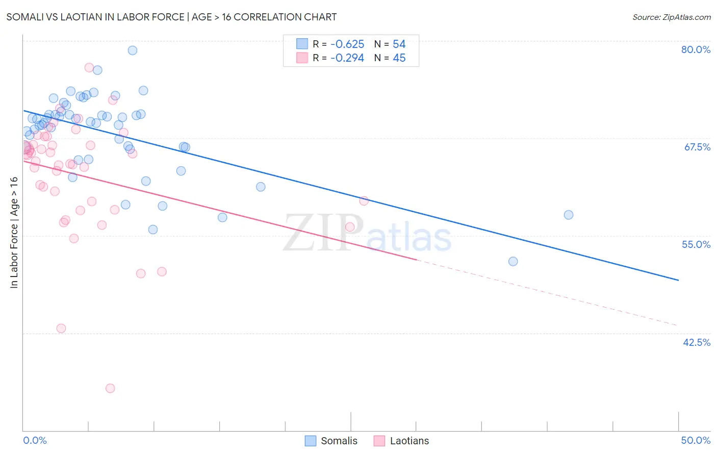 Somali vs Laotian In Labor Force | Age > 16