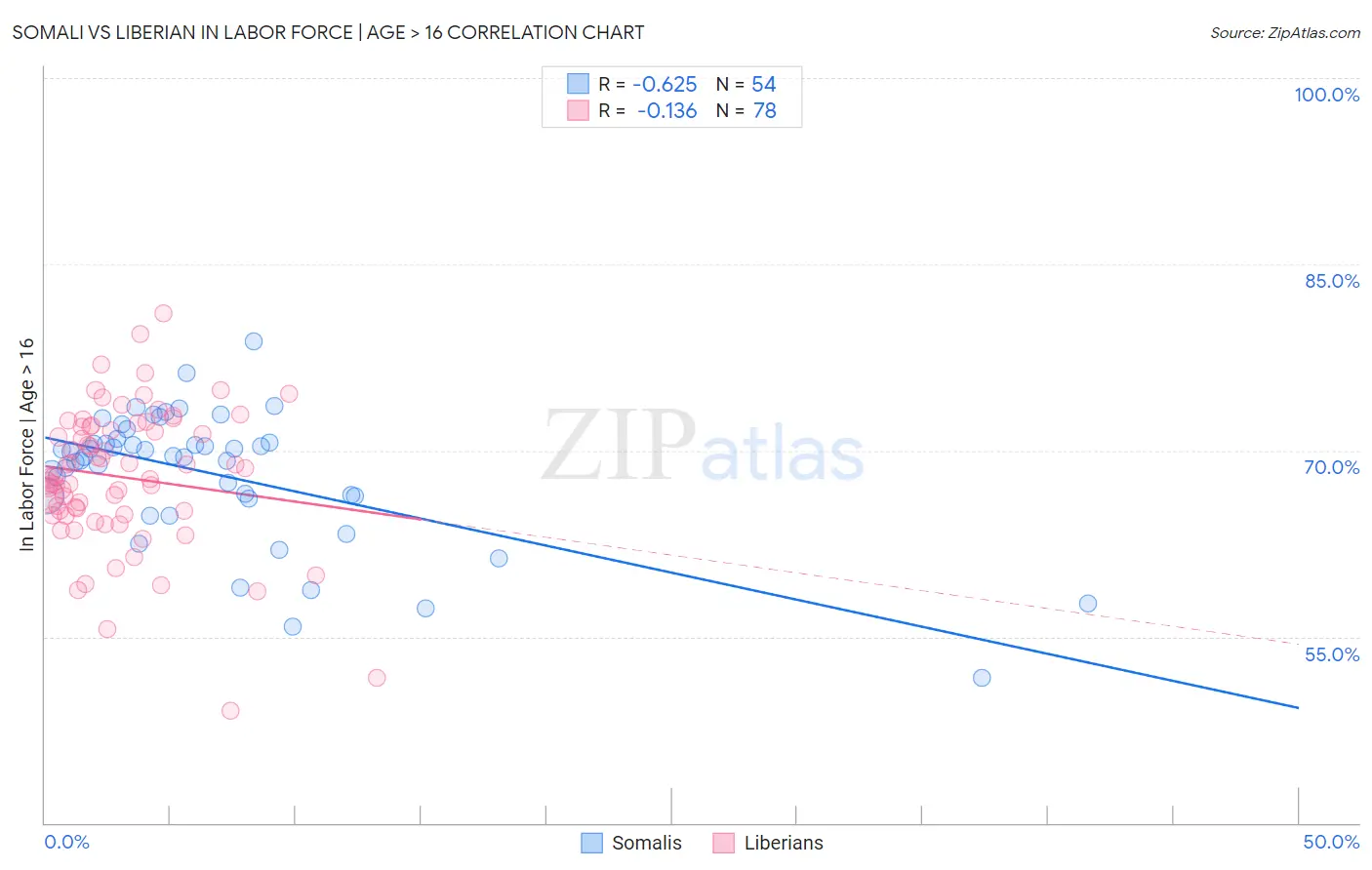 Somali vs Liberian In Labor Force | Age > 16