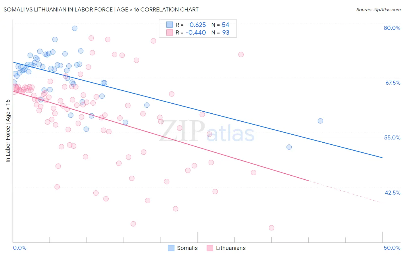 Somali vs Lithuanian In Labor Force | Age > 16