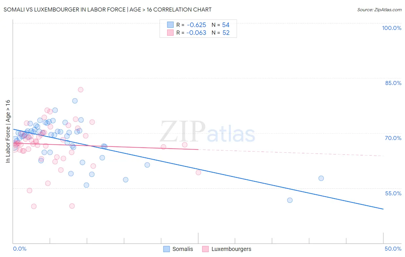 Somali vs Luxembourger In Labor Force | Age > 16