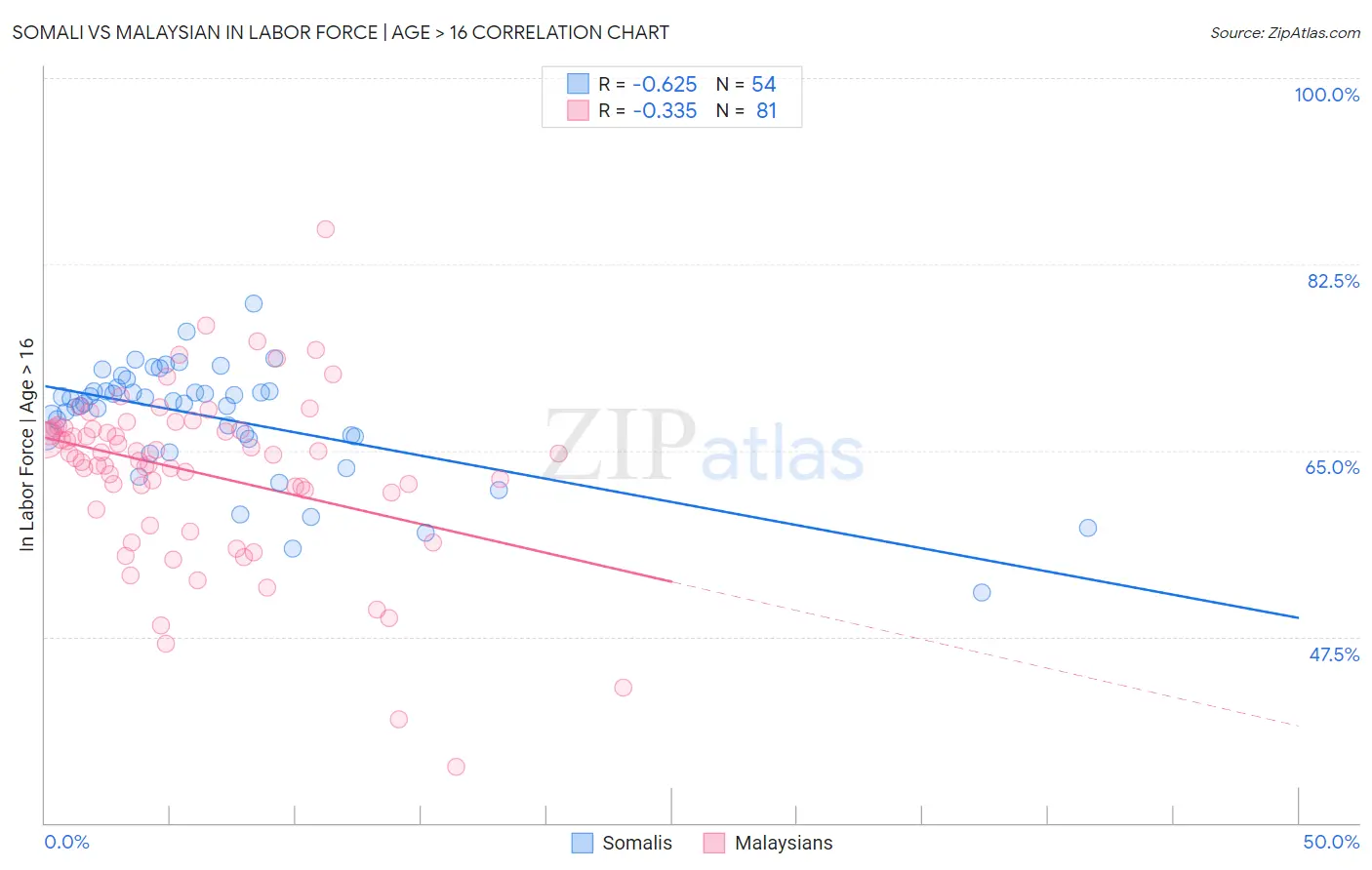 Somali vs Malaysian In Labor Force | Age > 16