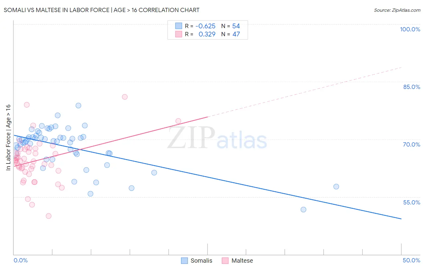 Somali vs Maltese In Labor Force | Age > 16