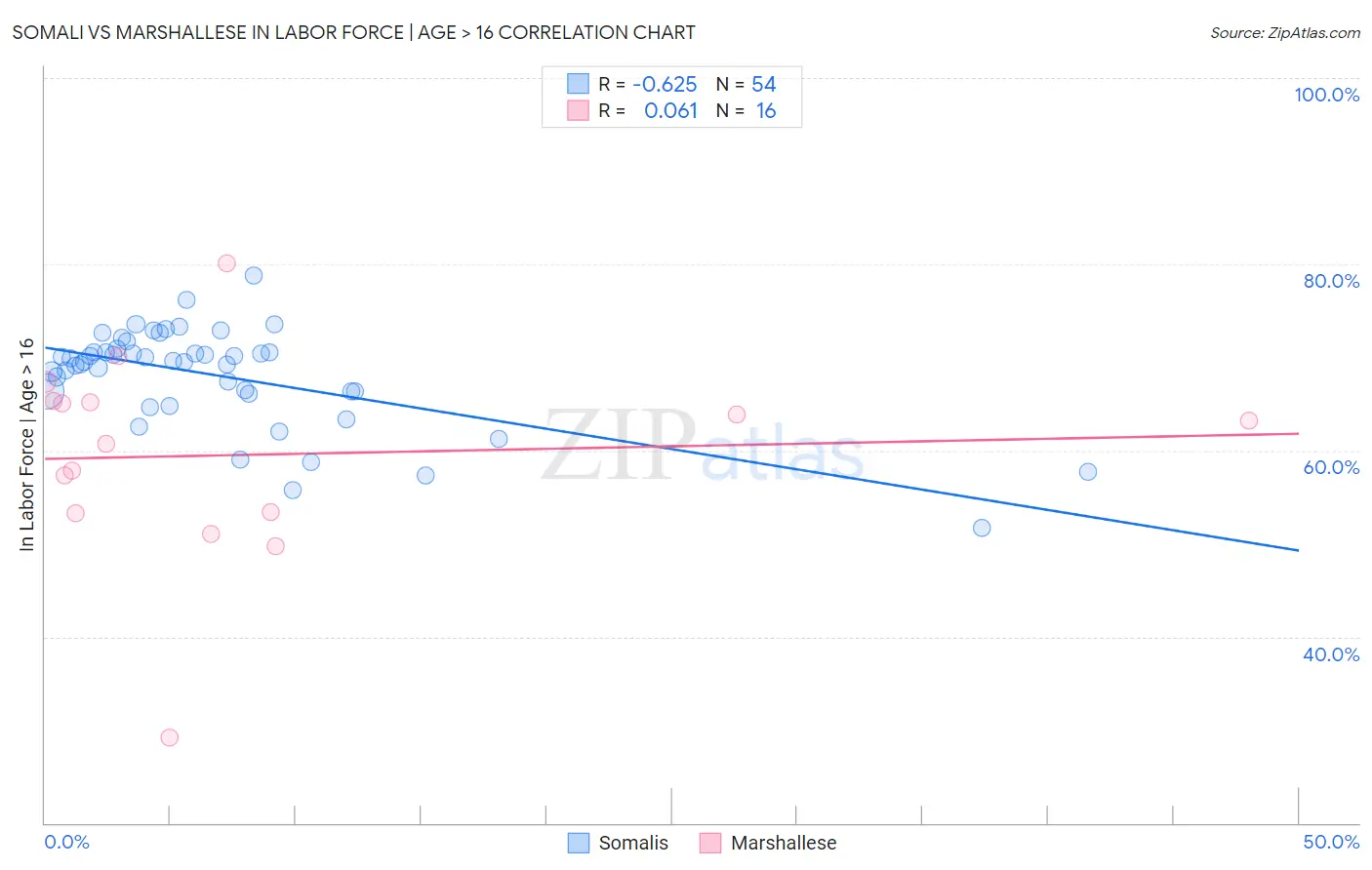 Somali vs Marshallese In Labor Force | Age > 16
