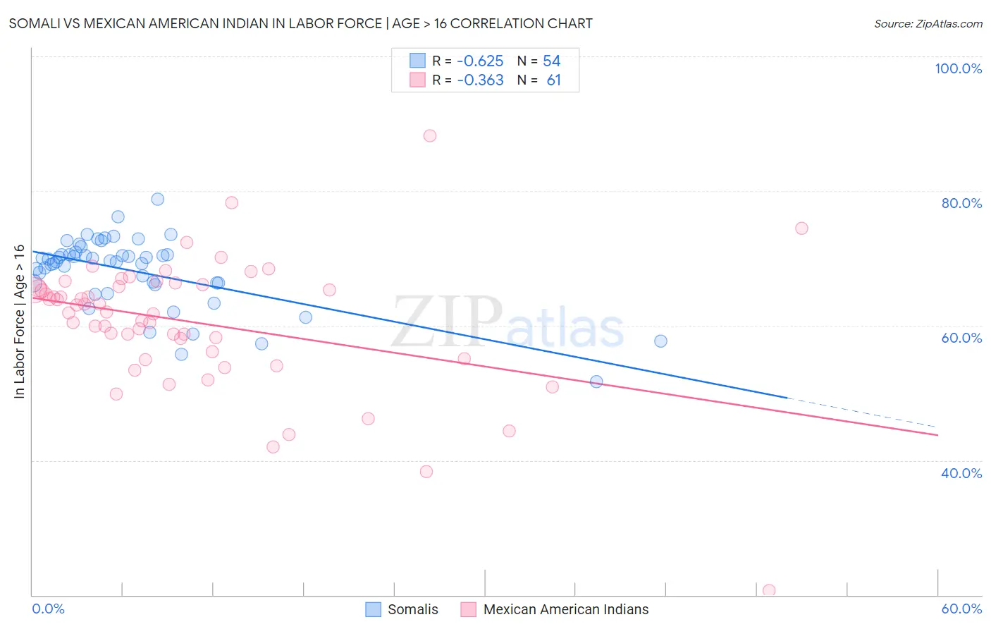 Somali vs Mexican American Indian In Labor Force | Age > 16