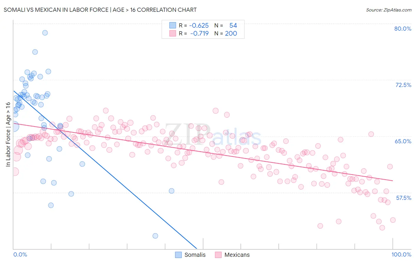 Somali vs Mexican In Labor Force | Age > 16