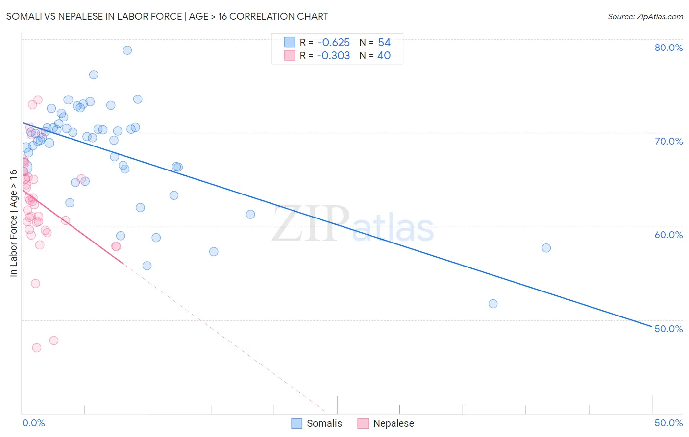 Somali vs Nepalese In Labor Force | Age > 16