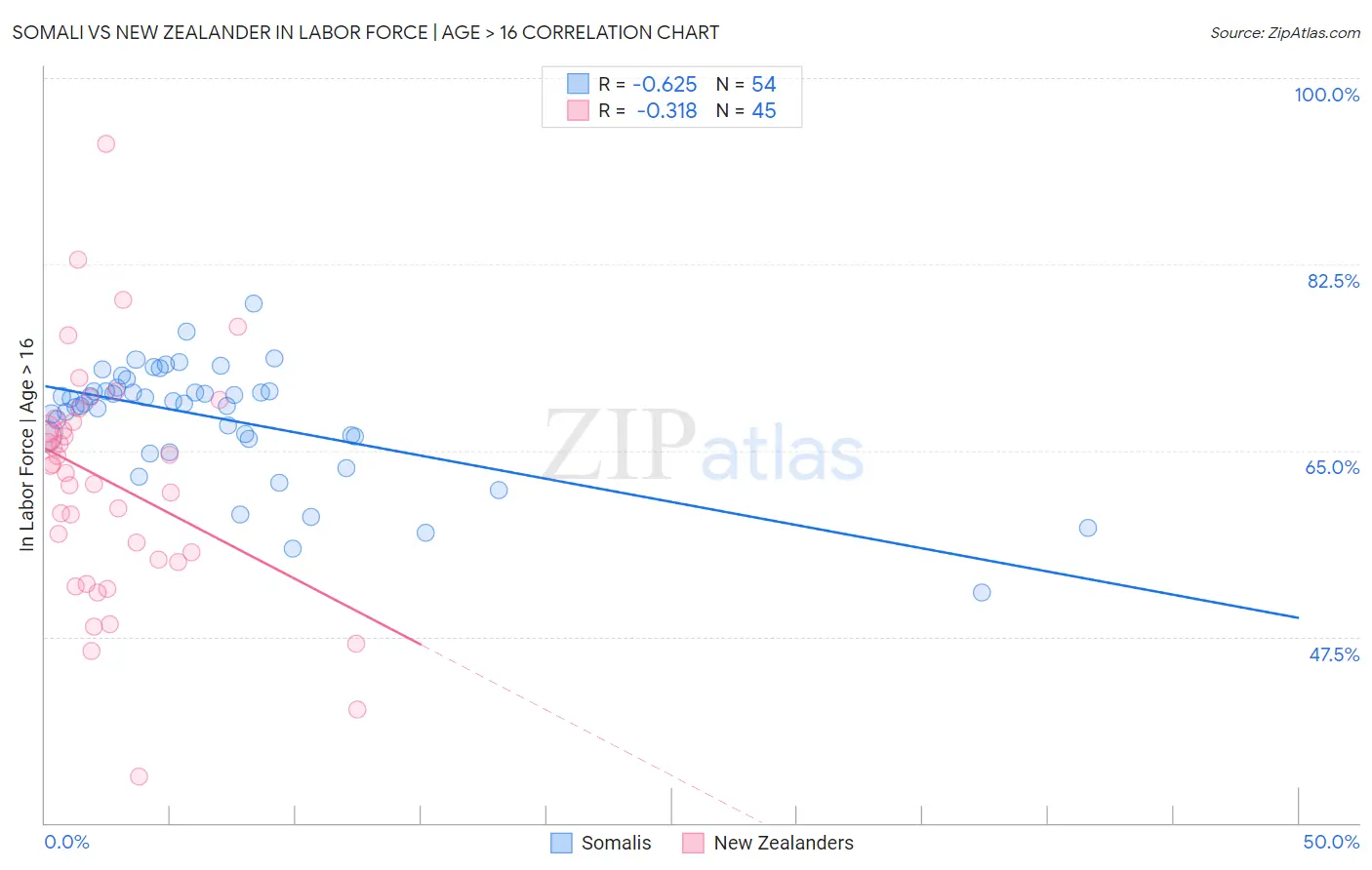 Somali vs New Zealander In Labor Force | Age > 16