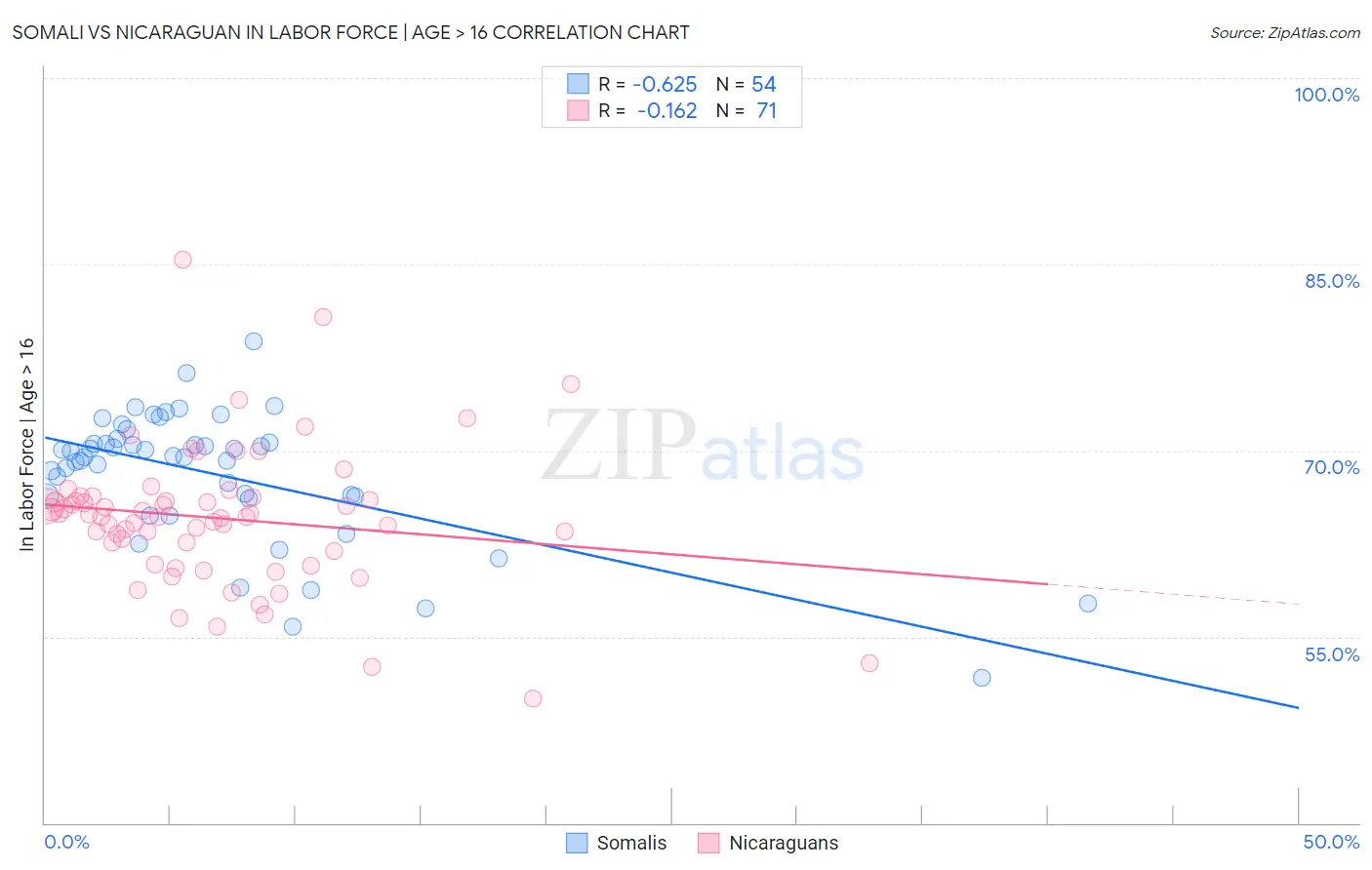 Somali vs Nicaraguan In Labor Force | Age > 16
