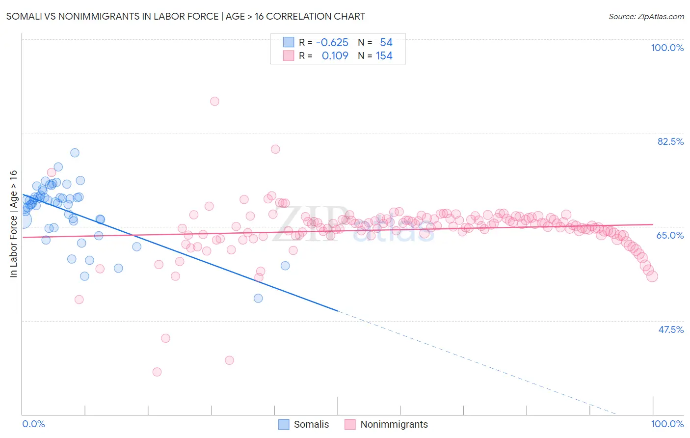 Somali vs Nonimmigrants In Labor Force | Age > 16