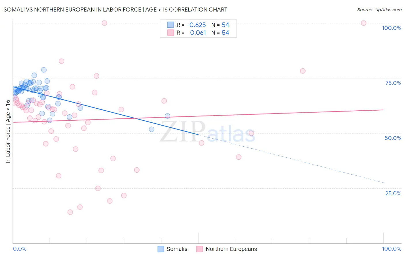 Somali vs Northern European In Labor Force | Age > 16