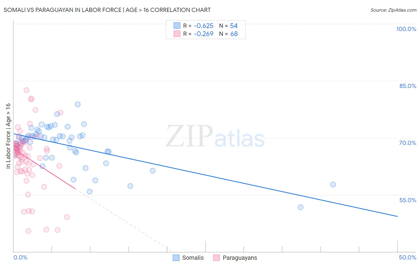 Somali vs Paraguayan In Labor Force | Age > 16