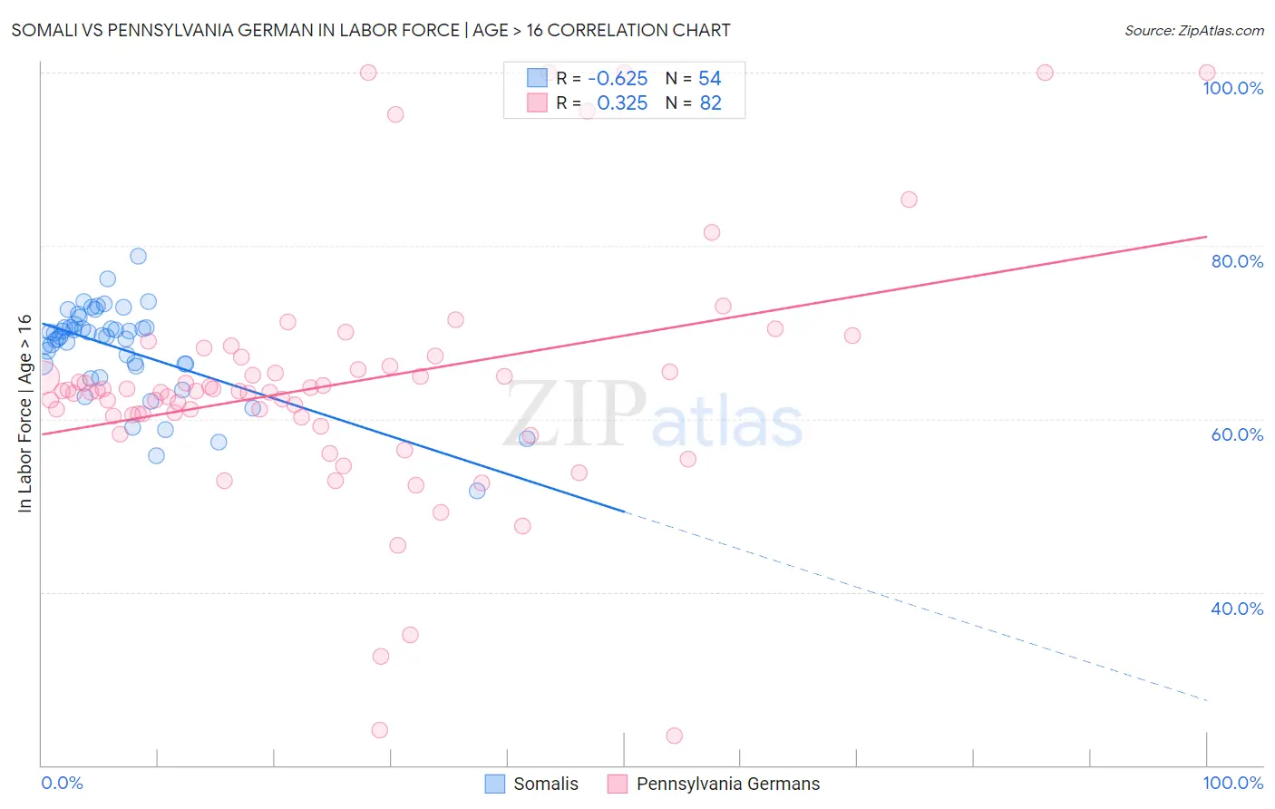 Somali vs Pennsylvania German In Labor Force | Age > 16